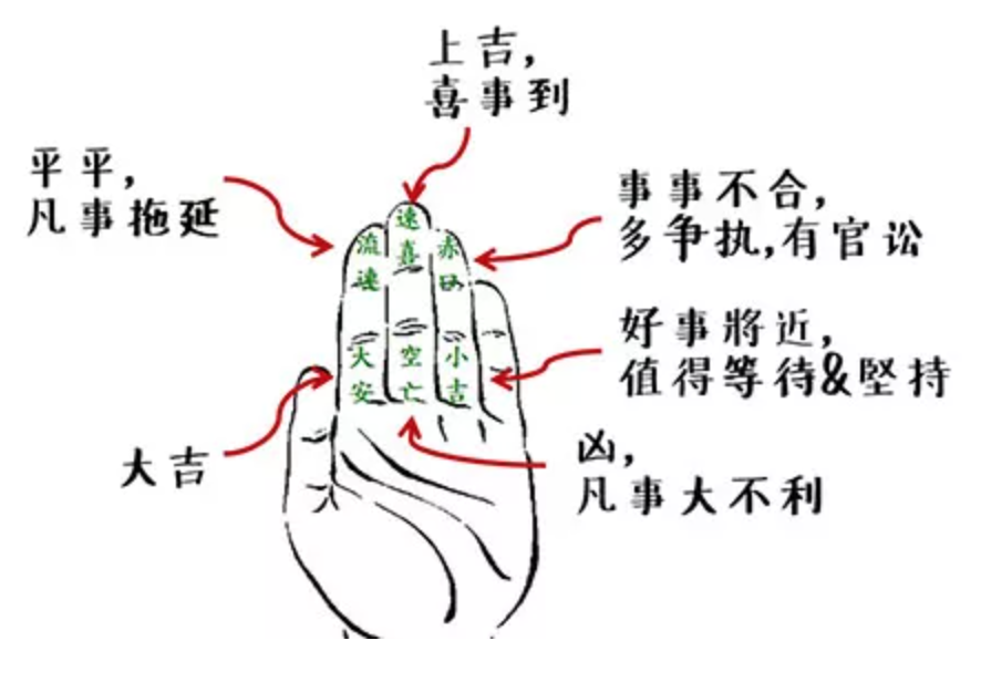 首先照下图顺时针方向由大安开始计为正月,则留连便是二月,如此类推