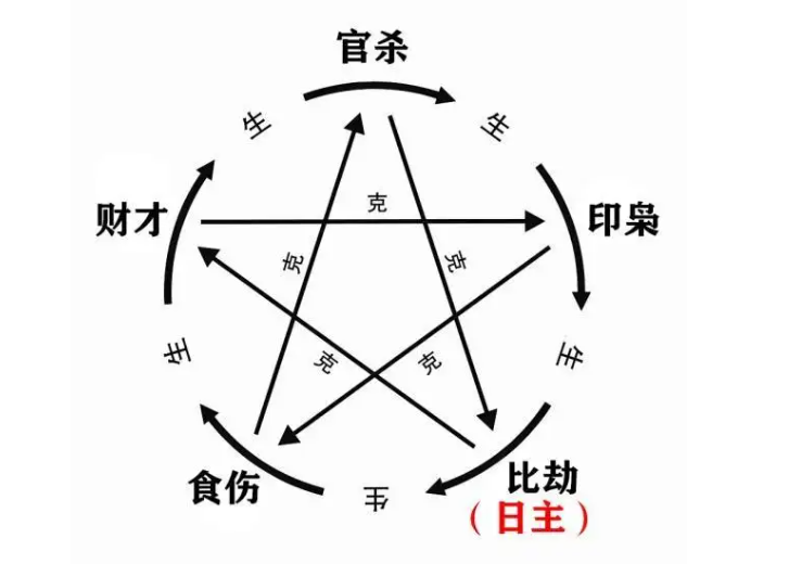 命理基础知识梳理06：十神定位，六亲关系、事业财禄的判断方法